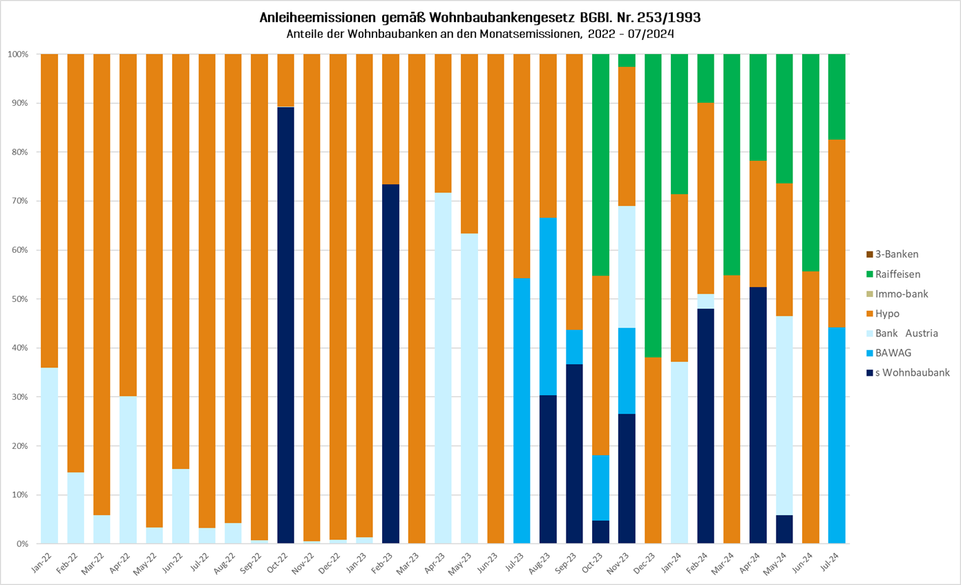 Wohnbaubanken 07 2023 Grafik 2.png